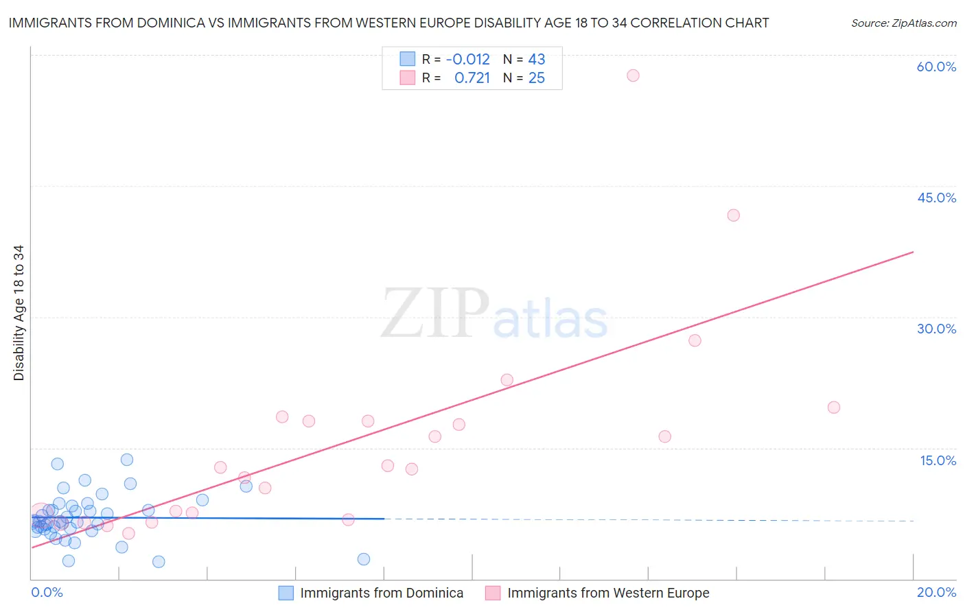 Immigrants from Dominica vs Immigrants from Western Europe Disability Age 18 to 34