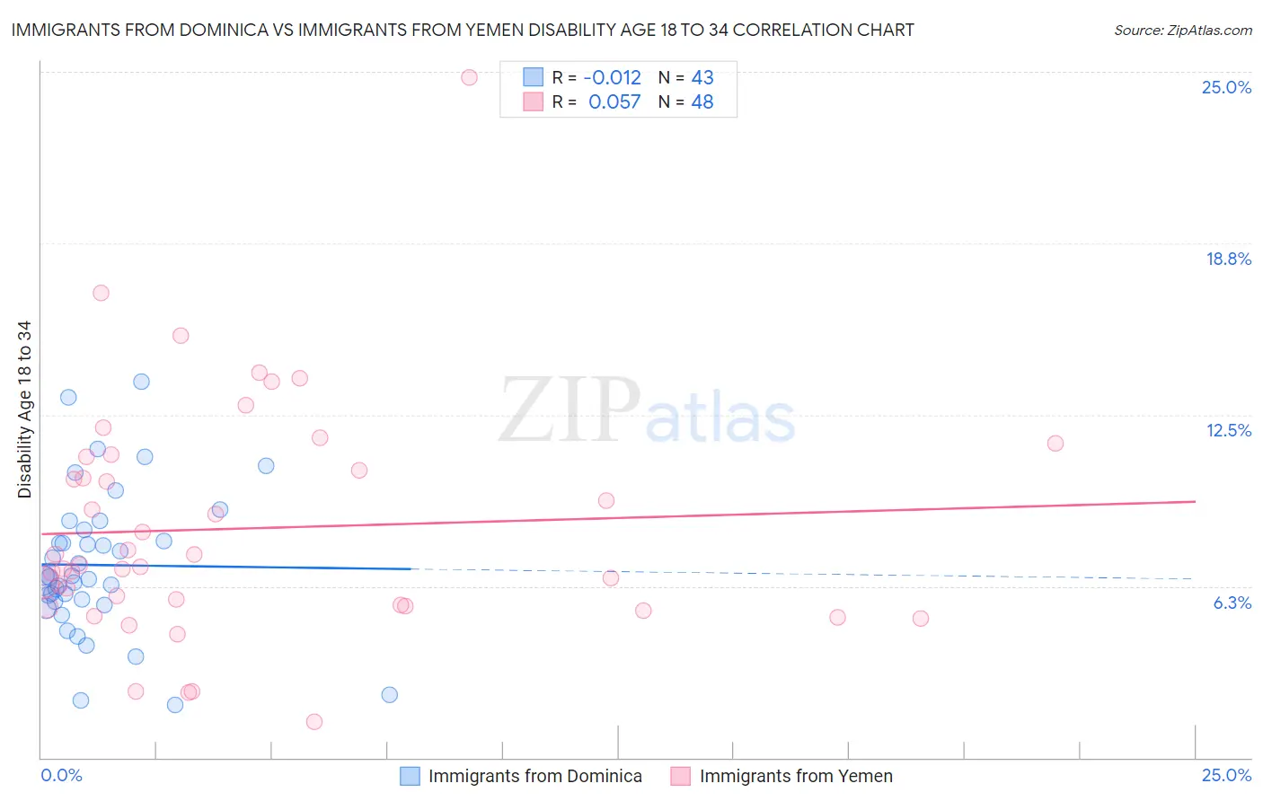 Immigrants from Dominica vs Immigrants from Yemen Disability Age 18 to 34