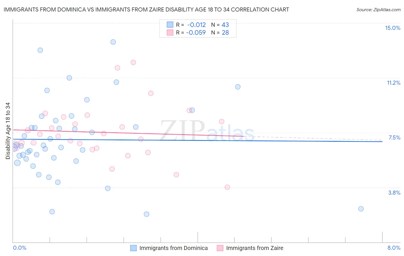 Immigrants from Dominica vs Immigrants from Zaire Disability Age 18 to 34