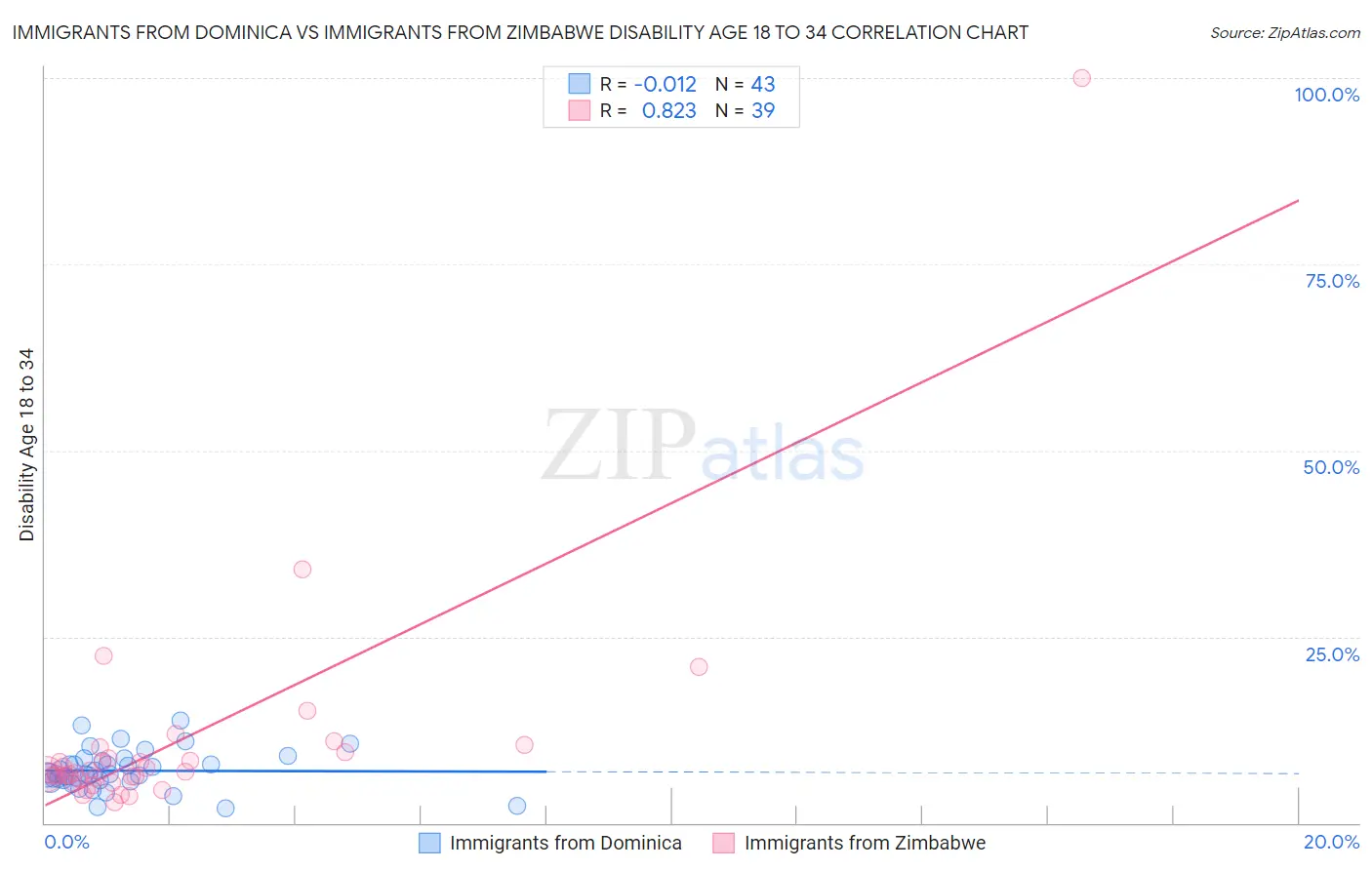 Immigrants from Dominica vs Immigrants from Zimbabwe Disability Age 18 to 34