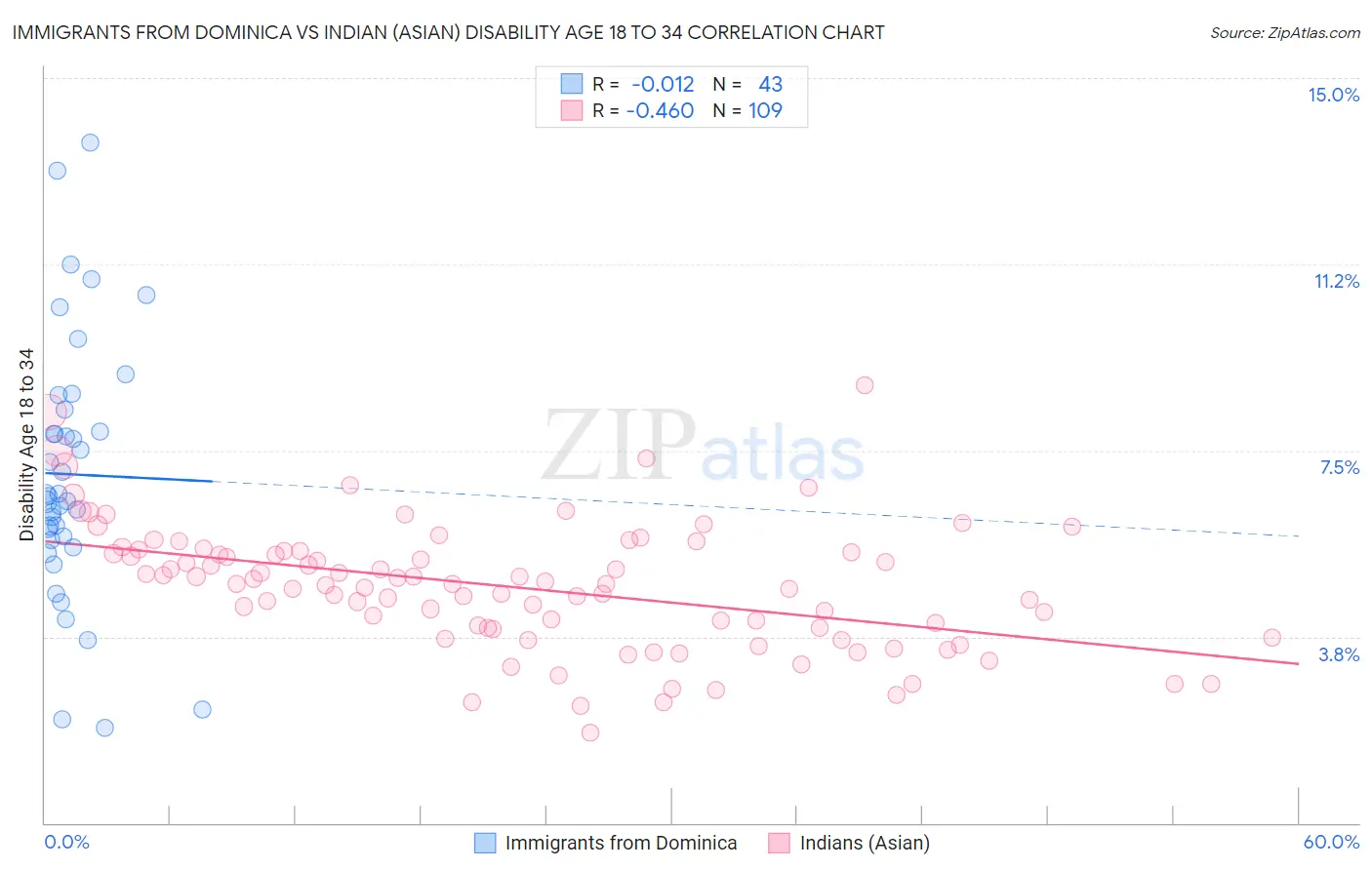 Immigrants from Dominica vs Indian (Asian) Disability Age 18 to 34