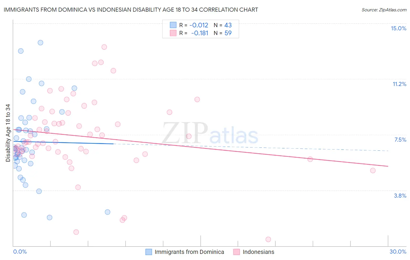 Immigrants from Dominica vs Indonesian Disability Age 18 to 34