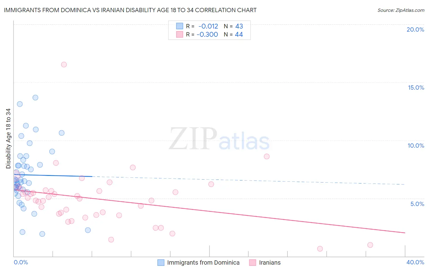 Immigrants from Dominica vs Iranian Disability Age 18 to 34