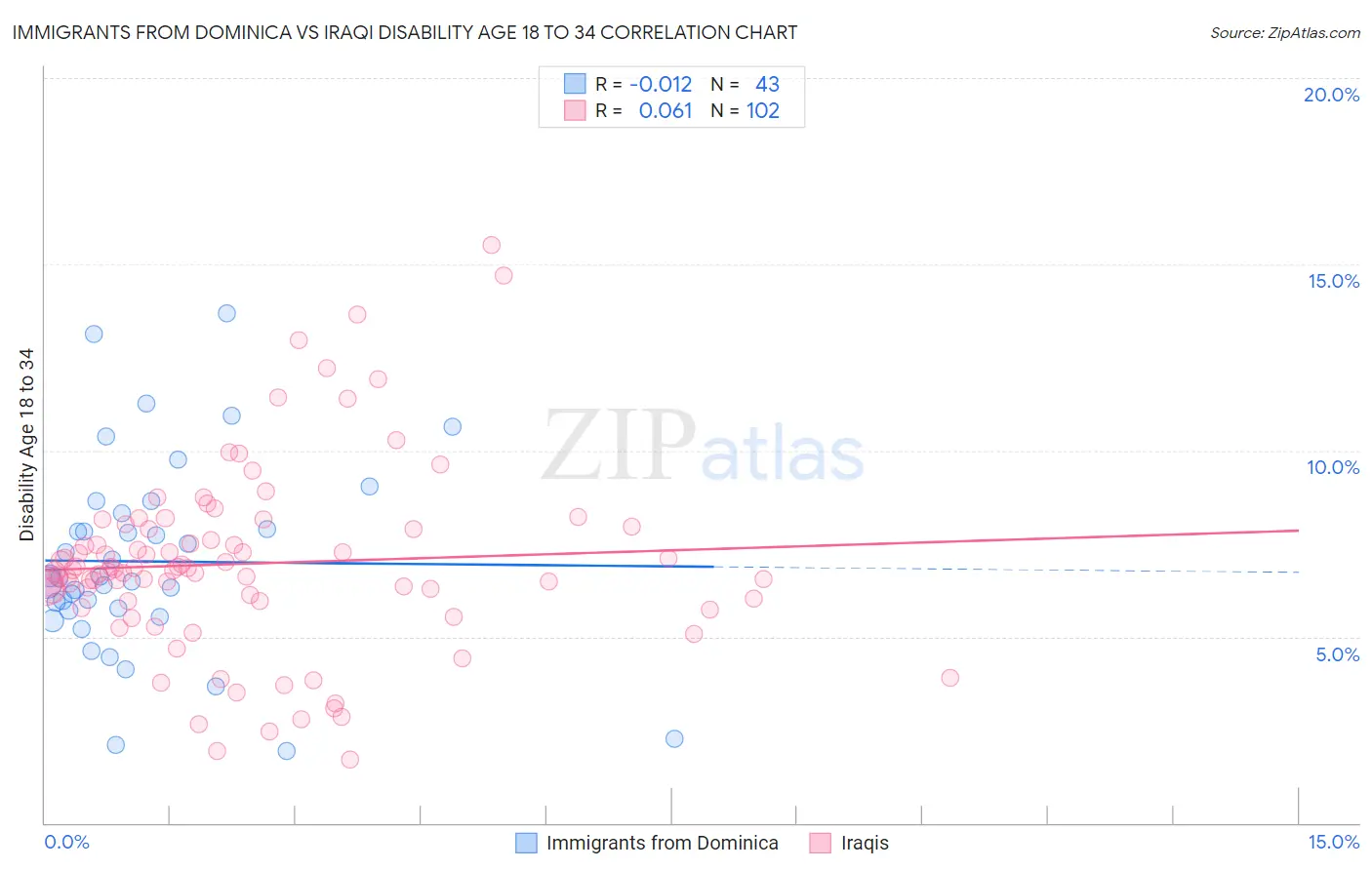 Immigrants from Dominica vs Iraqi Disability Age 18 to 34