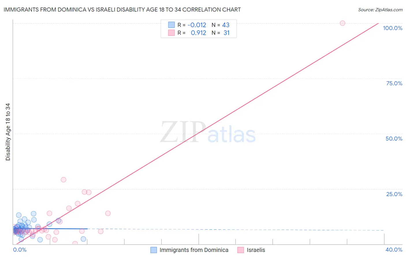 Immigrants from Dominica vs Israeli Disability Age 18 to 34