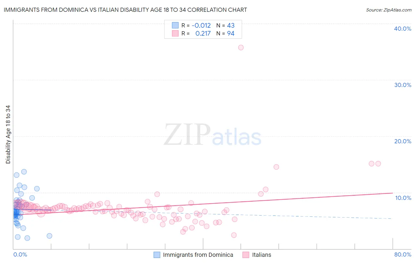 Immigrants from Dominica vs Italian Disability Age 18 to 34