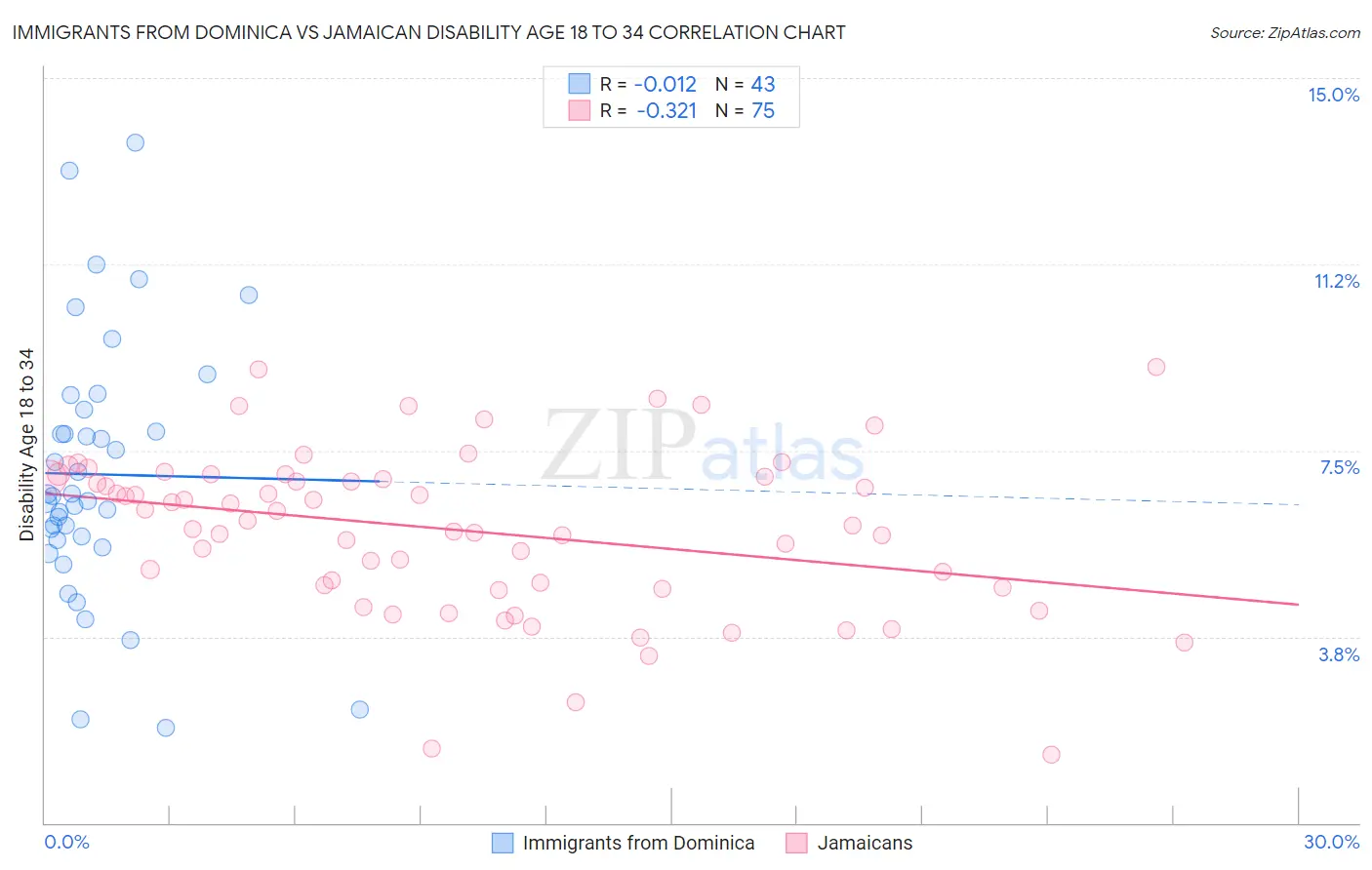Immigrants from Dominica vs Jamaican Disability Age 18 to 34