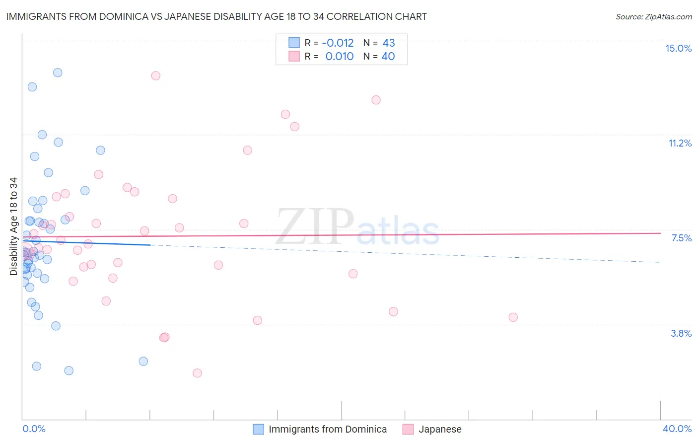 Immigrants from Dominica vs Japanese Disability Age 18 to 34