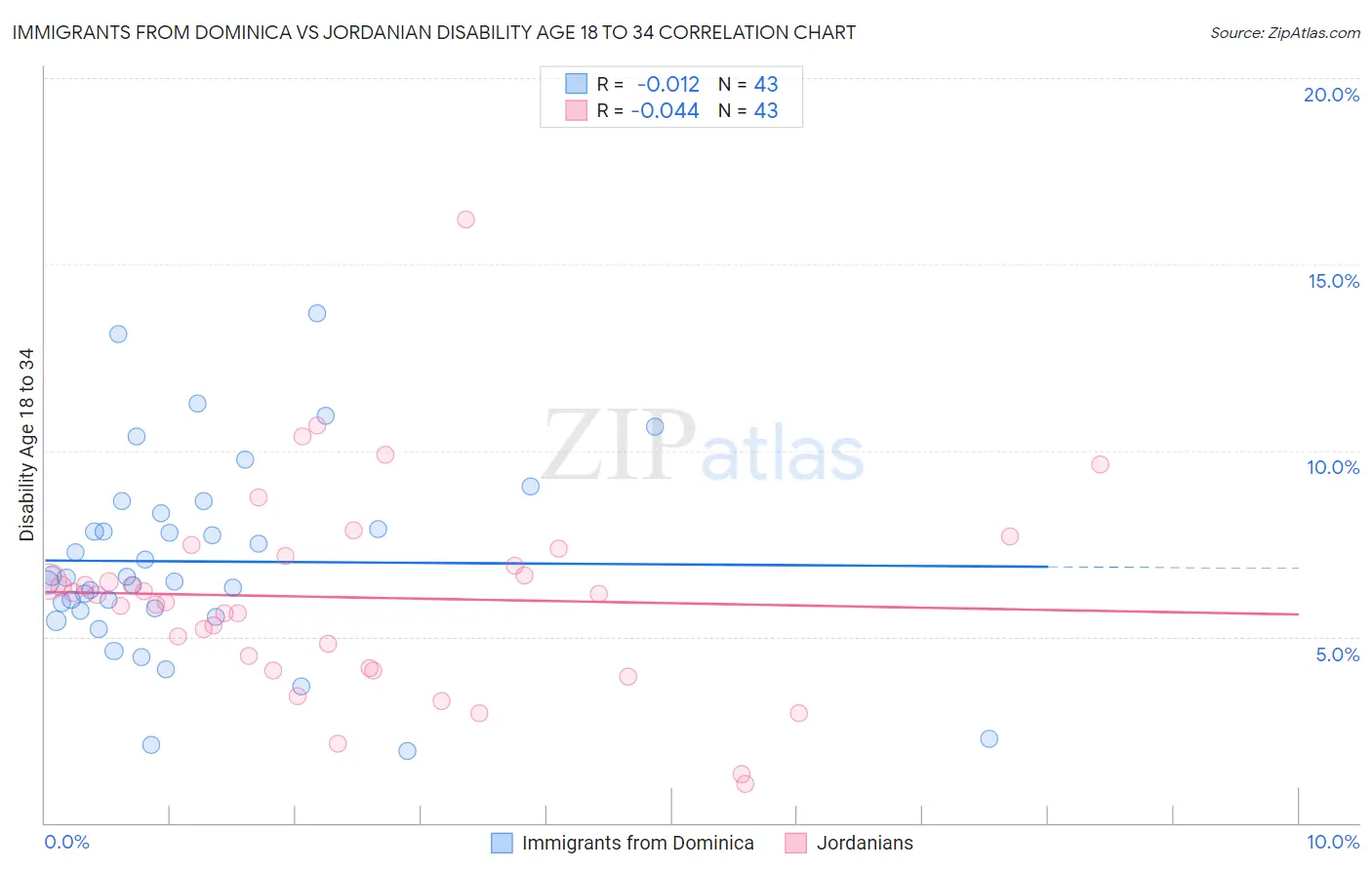 Immigrants from Dominica vs Jordanian Disability Age 18 to 34
