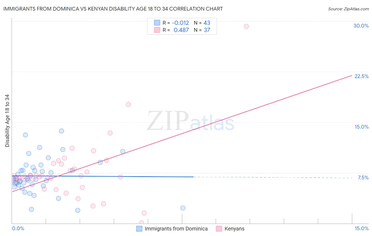 Immigrants from Dominica vs Kenyan Disability Age 18 to 34