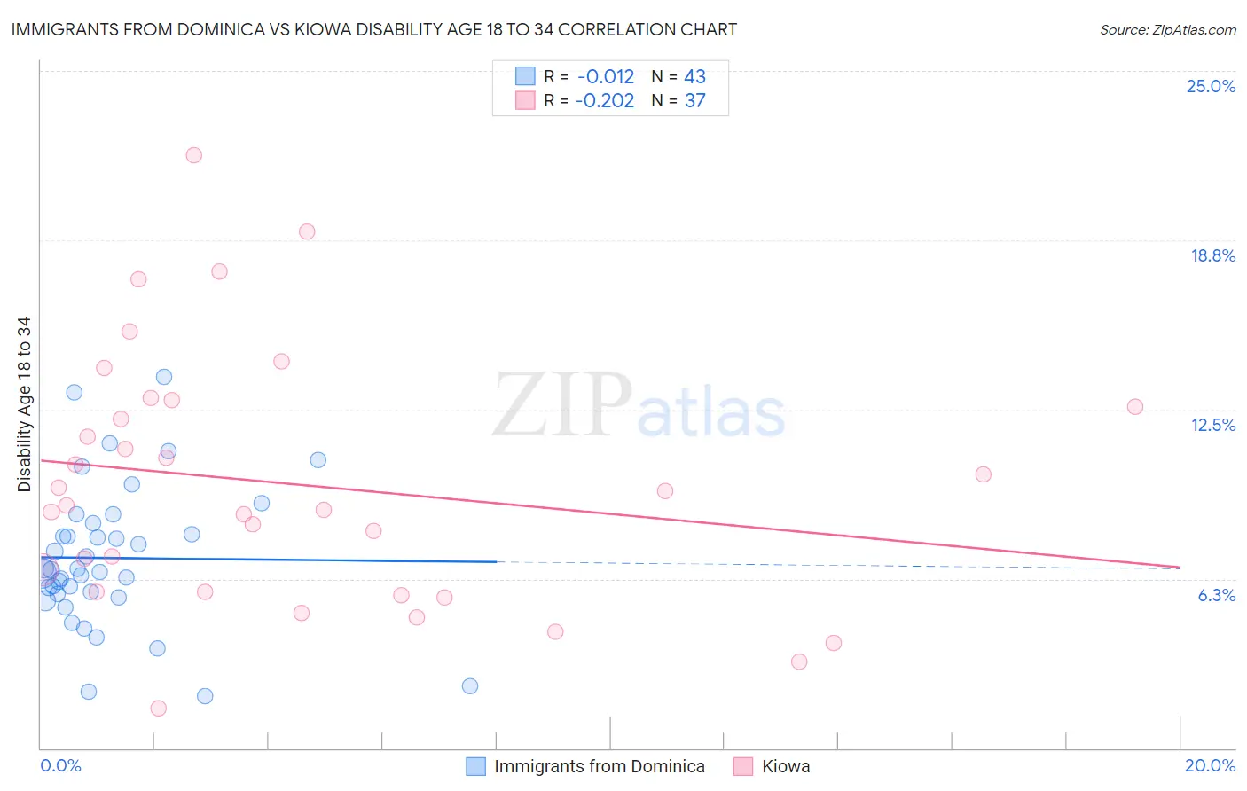 Immigrants from Dominica vs Kiowa Disability Age 18 to 34