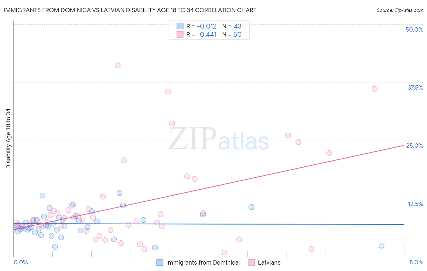 Immigrants from Dominica vs Latvian Disability Age 18 to 34