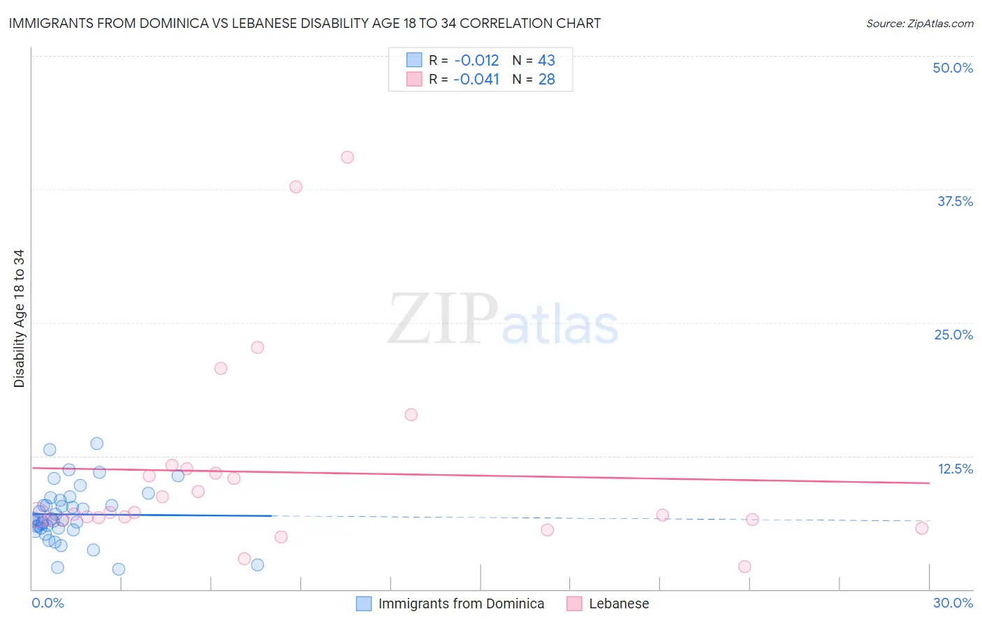 Immigrants from Dominica vs Lebanese Disability Age 18 to 34