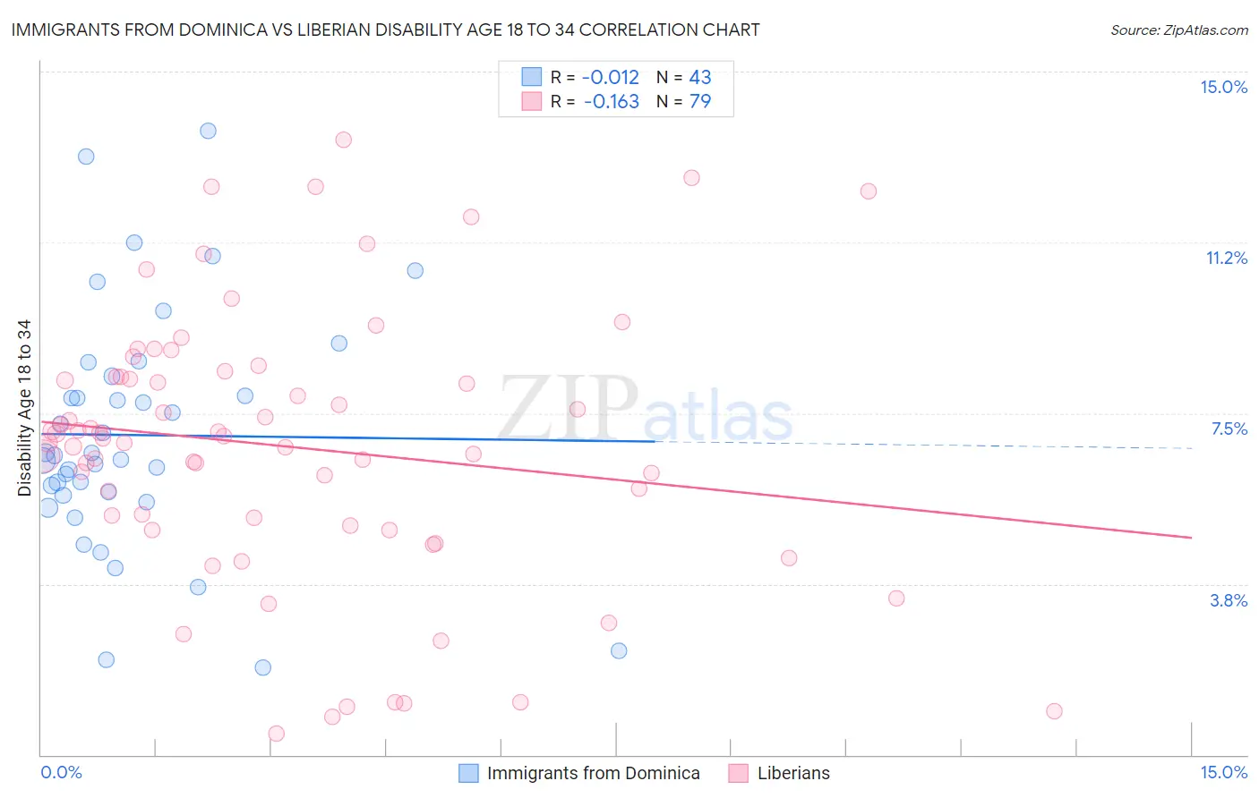 Immigrants from Dominica vs Liberian Disability Age 18 to 34