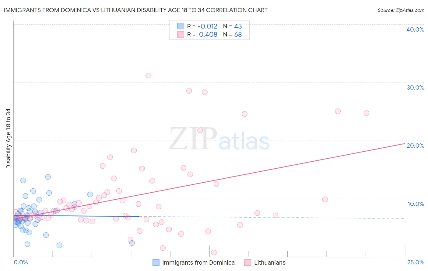 Immigrants from Dominica vs Lithuanian Disability Age 18 to 34