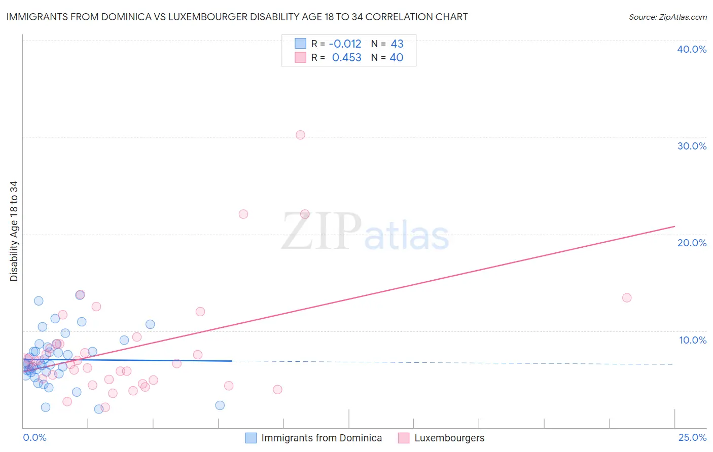 Immigrants from Dominica vs Luxembourger Disability Age 18 to 34