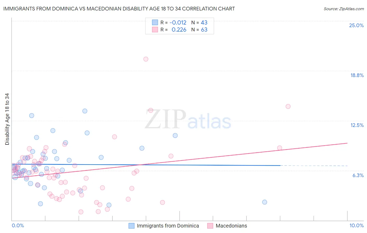 Immigrants from Dominica vs Macedonian Disability Age 18 to 34