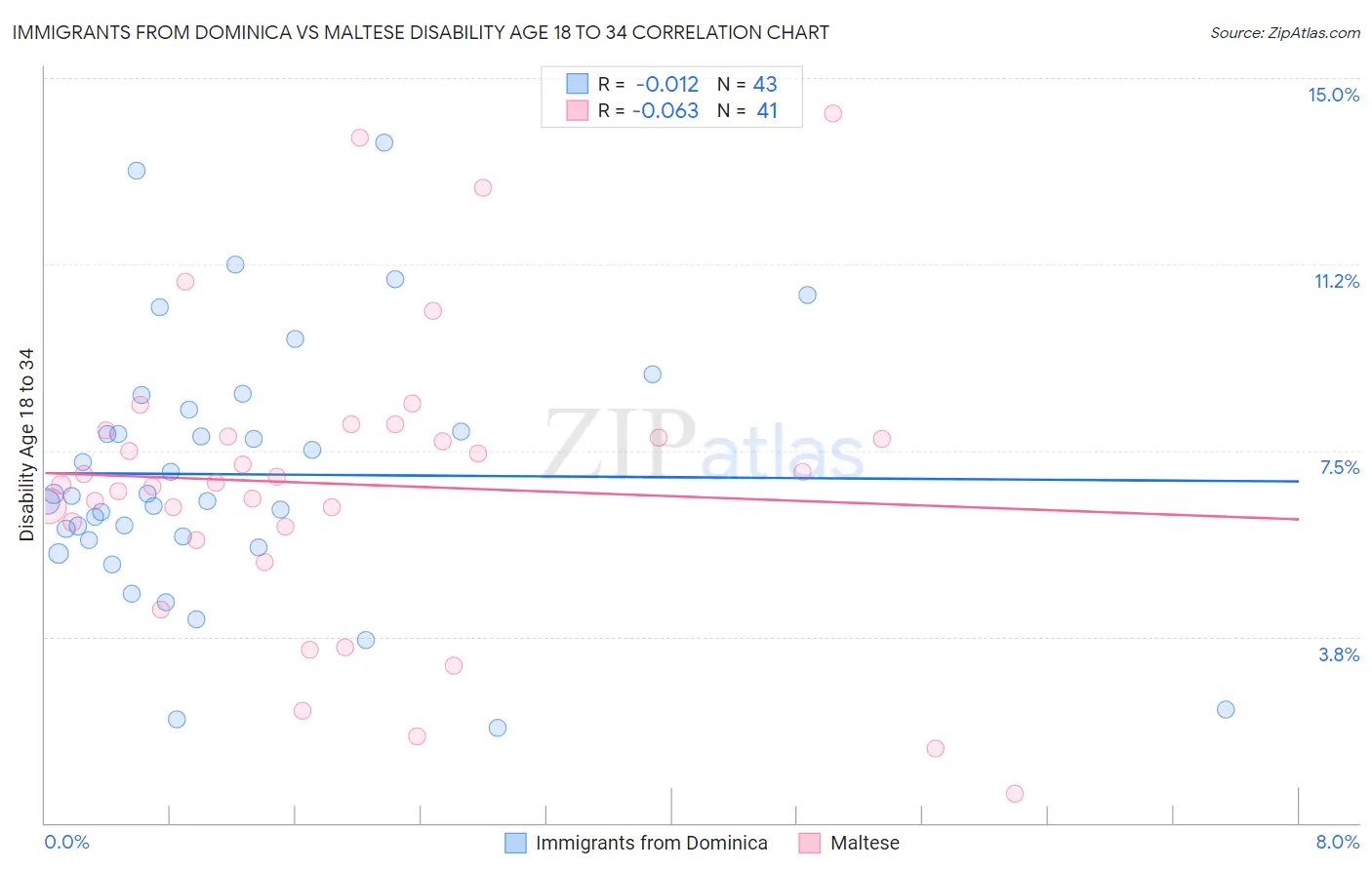 Immigrants from Dominica vs Maltese Disability Age 18 to 34