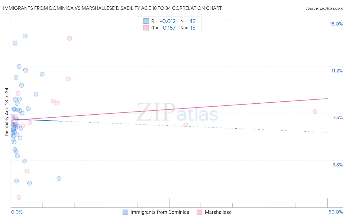 Immigrants from Dominica vs Marshallese Disability Age 18 to 34