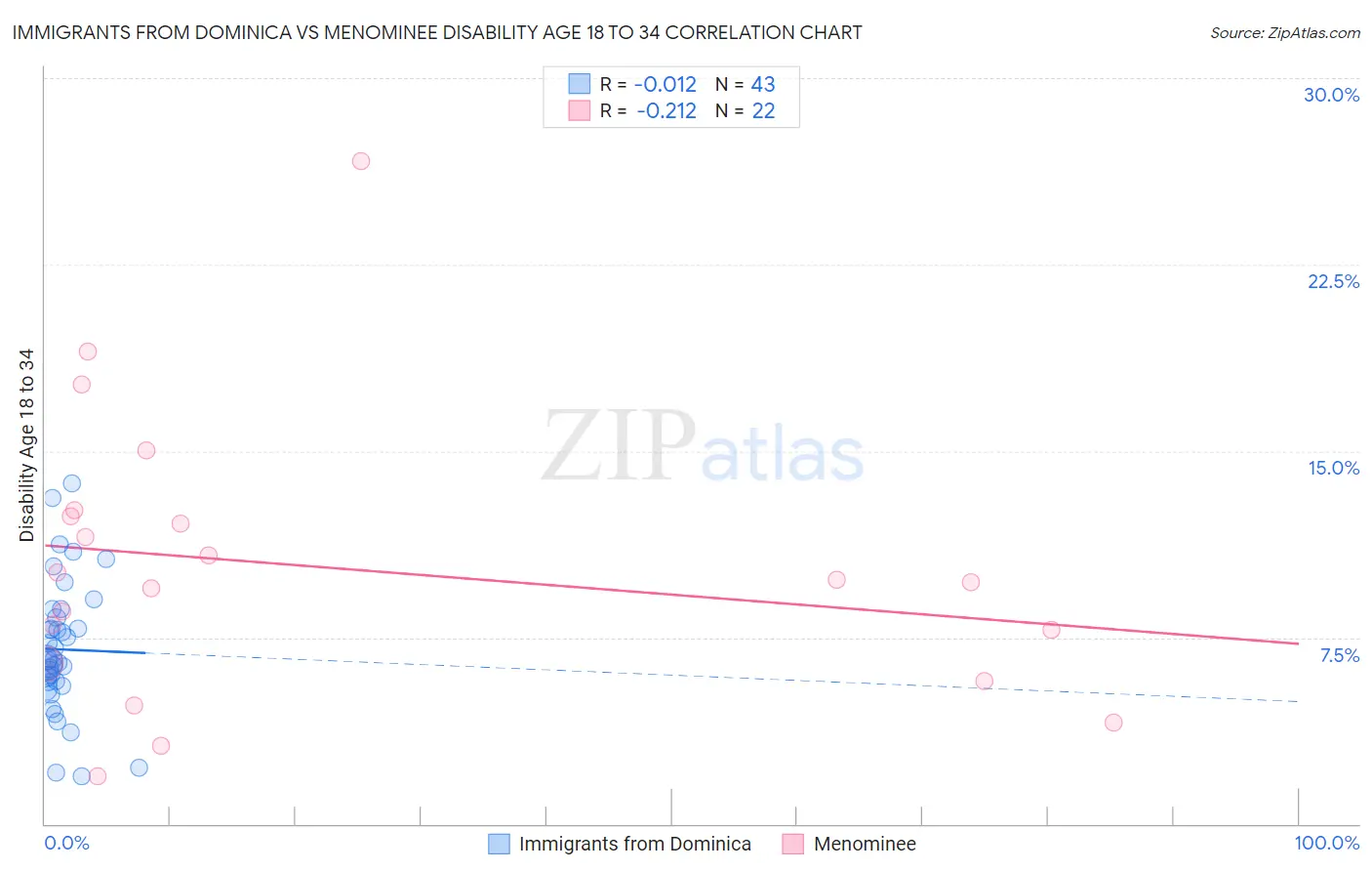 Immigrants from Dominica vs Menominee Disability Age 18 to 34