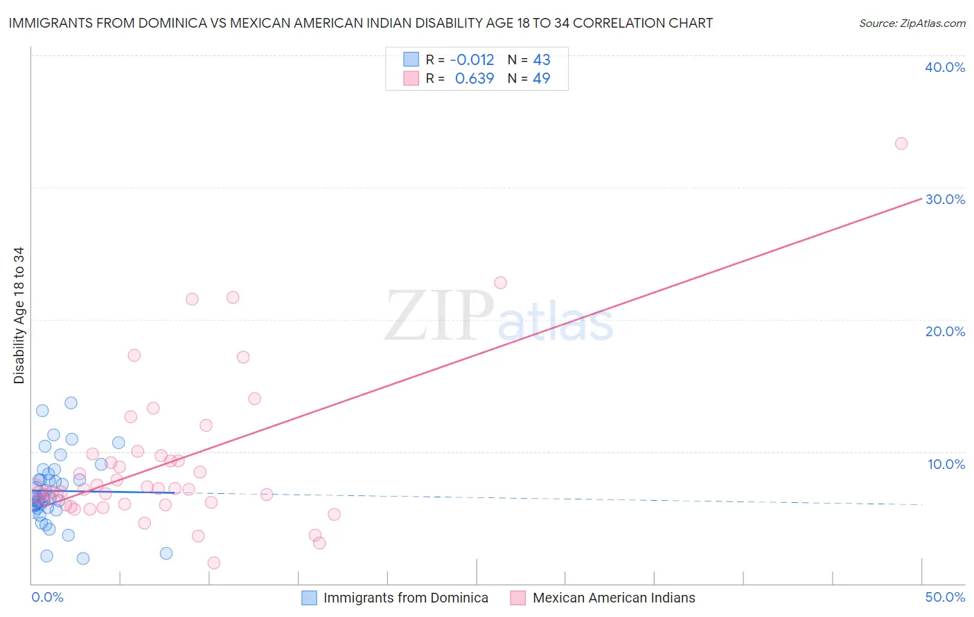 Immigrants from Dominica vs Mexican American Indian Disability Age 18 to 34