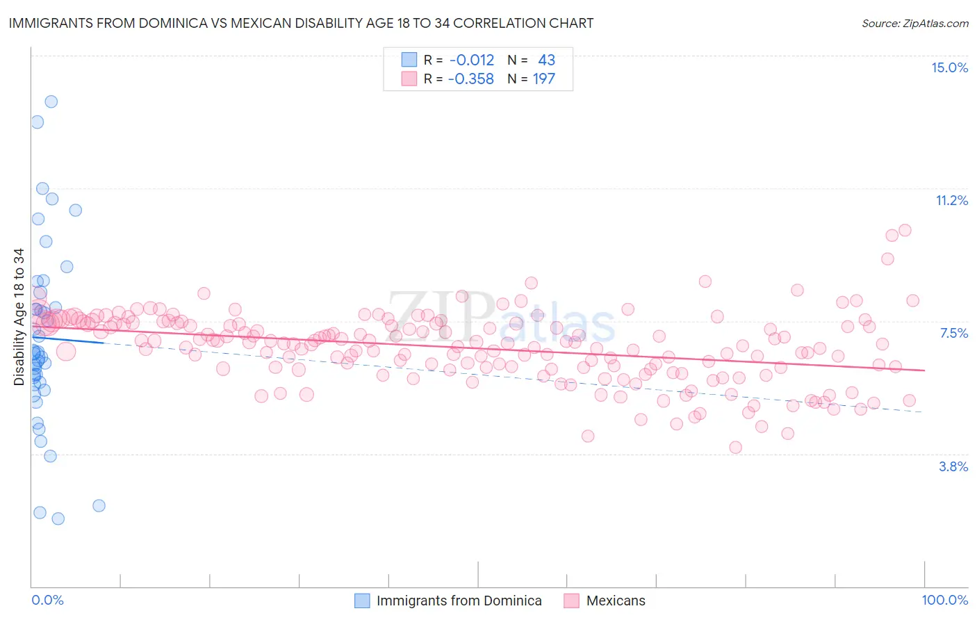 Immigrants from Dominica vs Mexican Disability Age 18 to 34