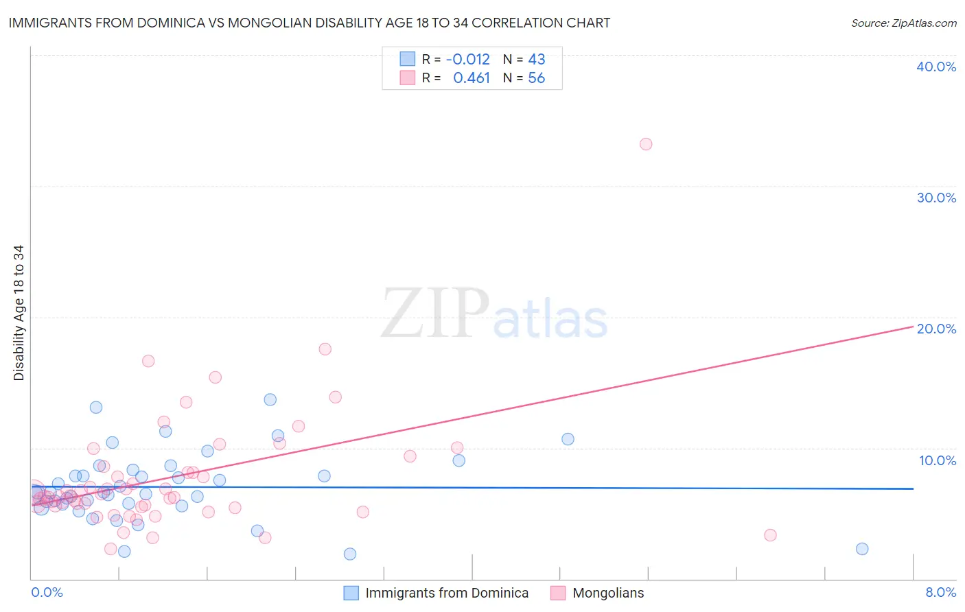 Immigrants from Dominica vs Mongolian Disability Age 18 to 34