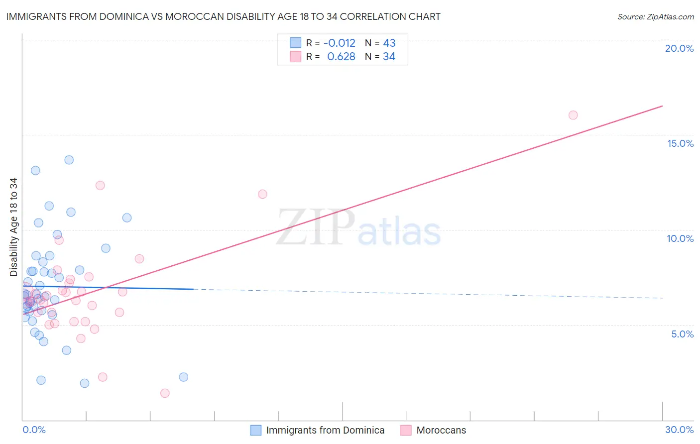 Immigrants from Dominica vs Moroccan Disability Age 18 to 34
