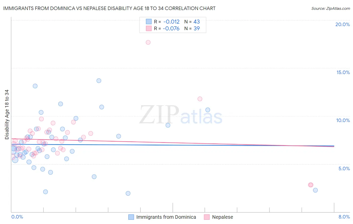 Immigrants from Dominica vs Nepalese Disability Age 18 to 34