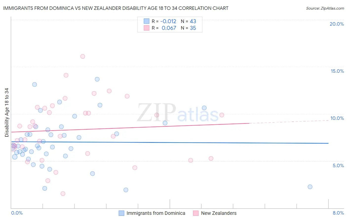 Immigrants from Dominica vs New Zealander Disability Age 18 to 34