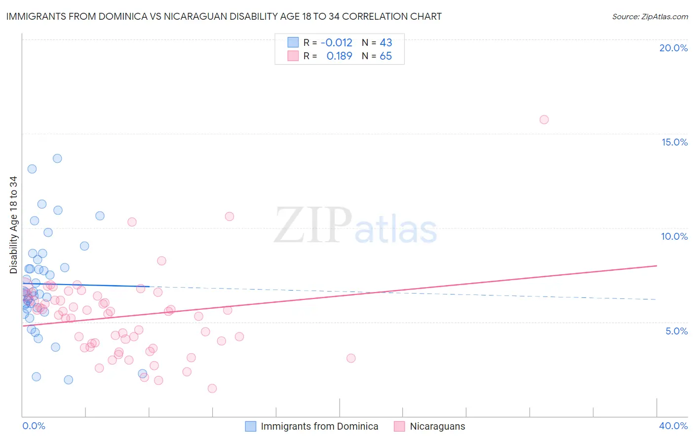 Immigrants from Dominica vs Nicaraguan Disability Age 18 to 34