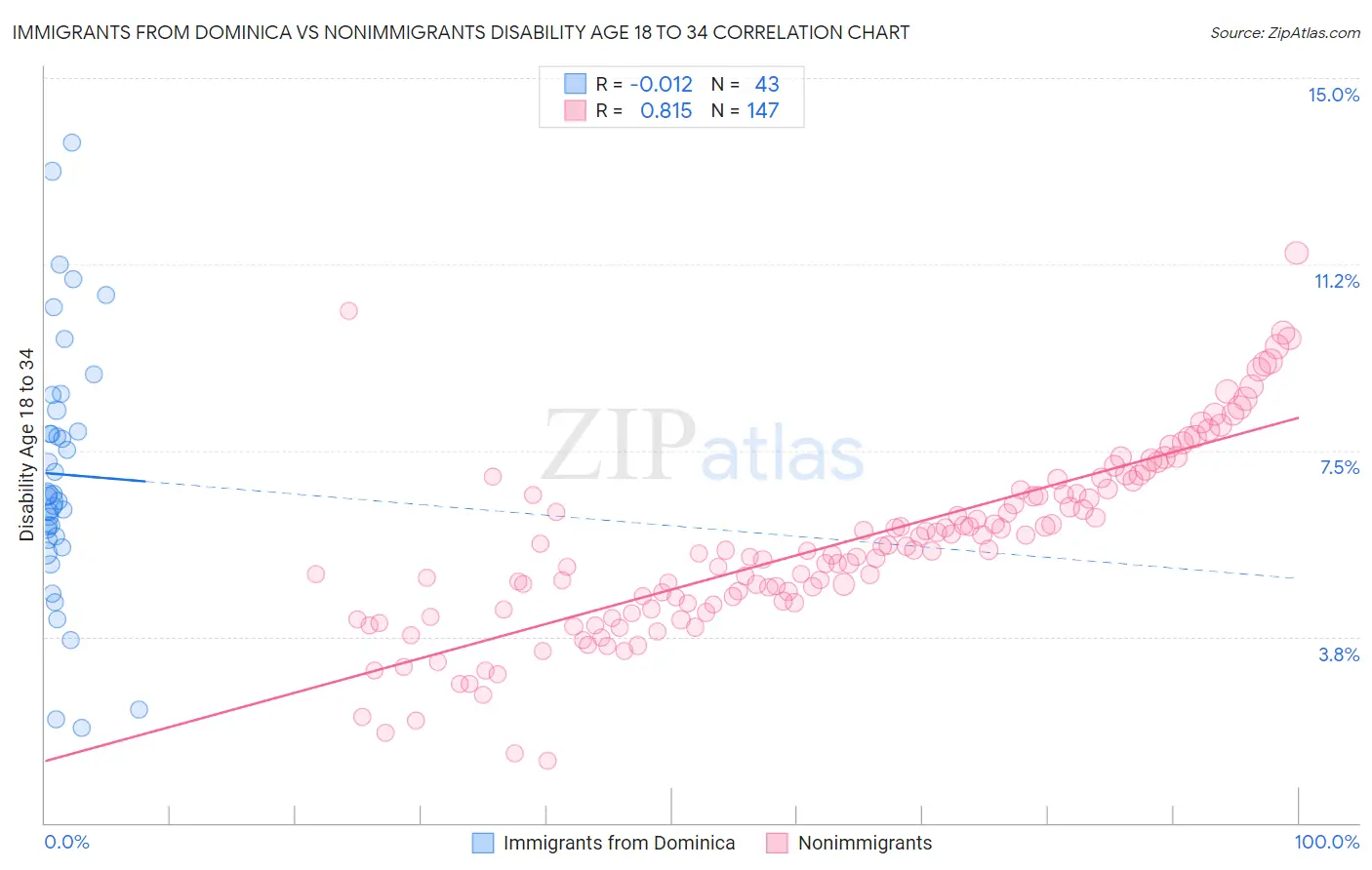 Immigrants from Dominica vs Nonimmigrants Disability Age 18 to 34