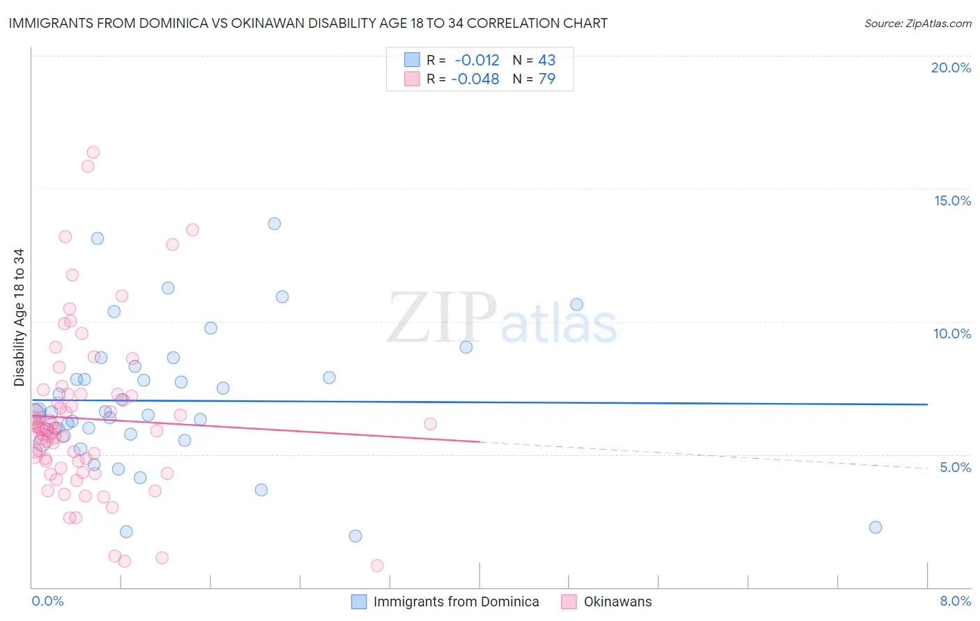 Immigrants from Dominica vs Okinawan Disability Age 18 to 34