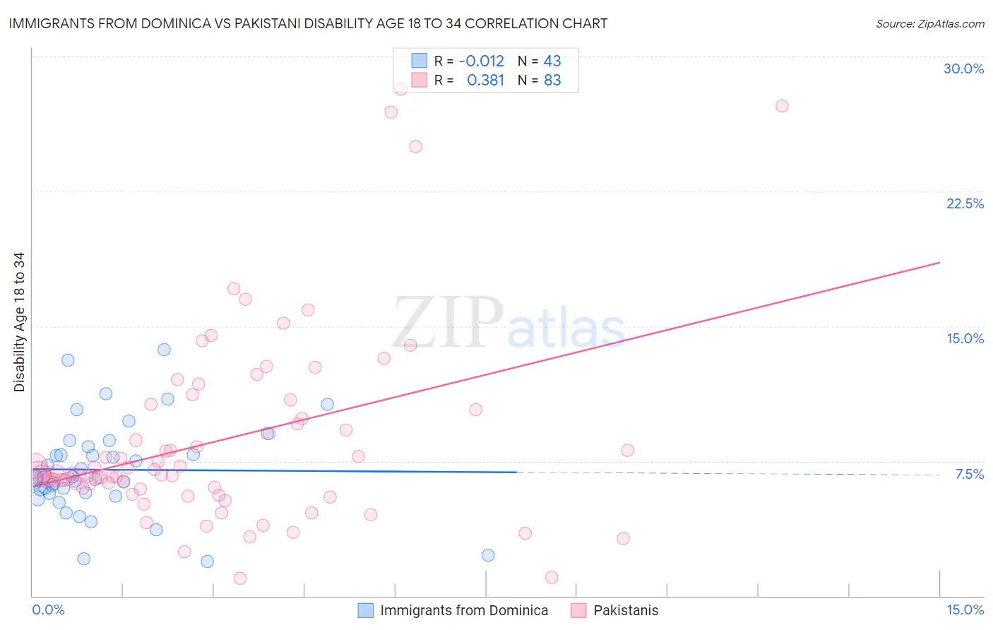 Immigrants from Dominica vs Pakistani Disability Age 18 to 34