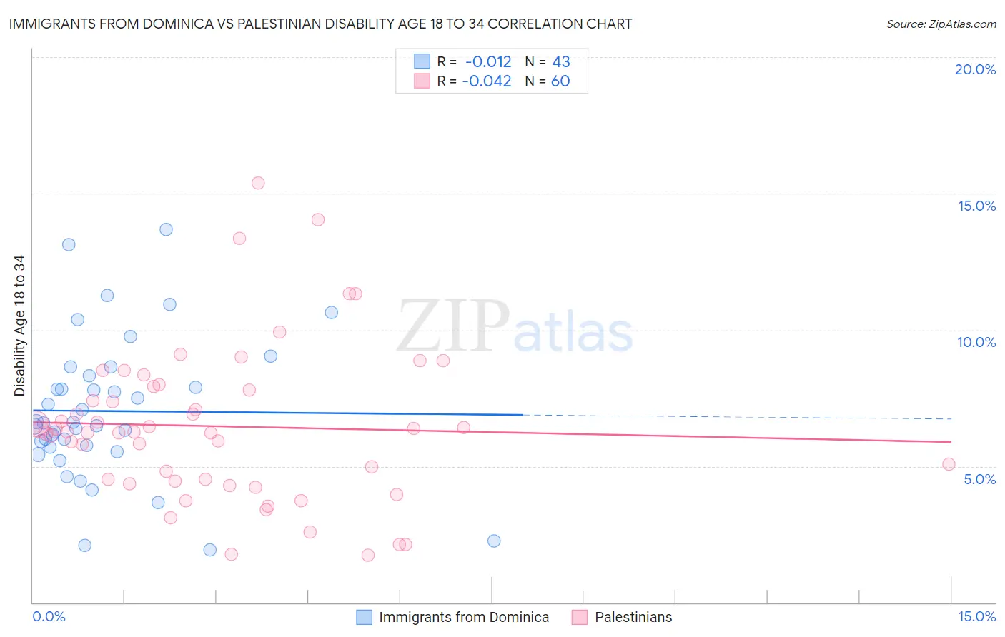 Immigrants from Dominica vs Palestinian Disability Age 18 to 34