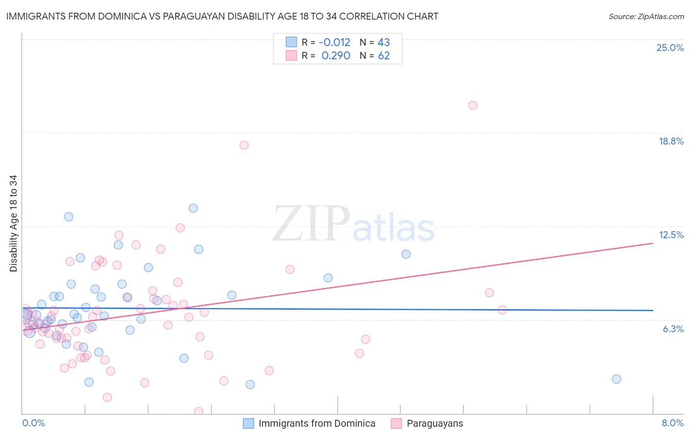 Immigrants from Dominica vs Paraguayan Disability Age 18 to 34