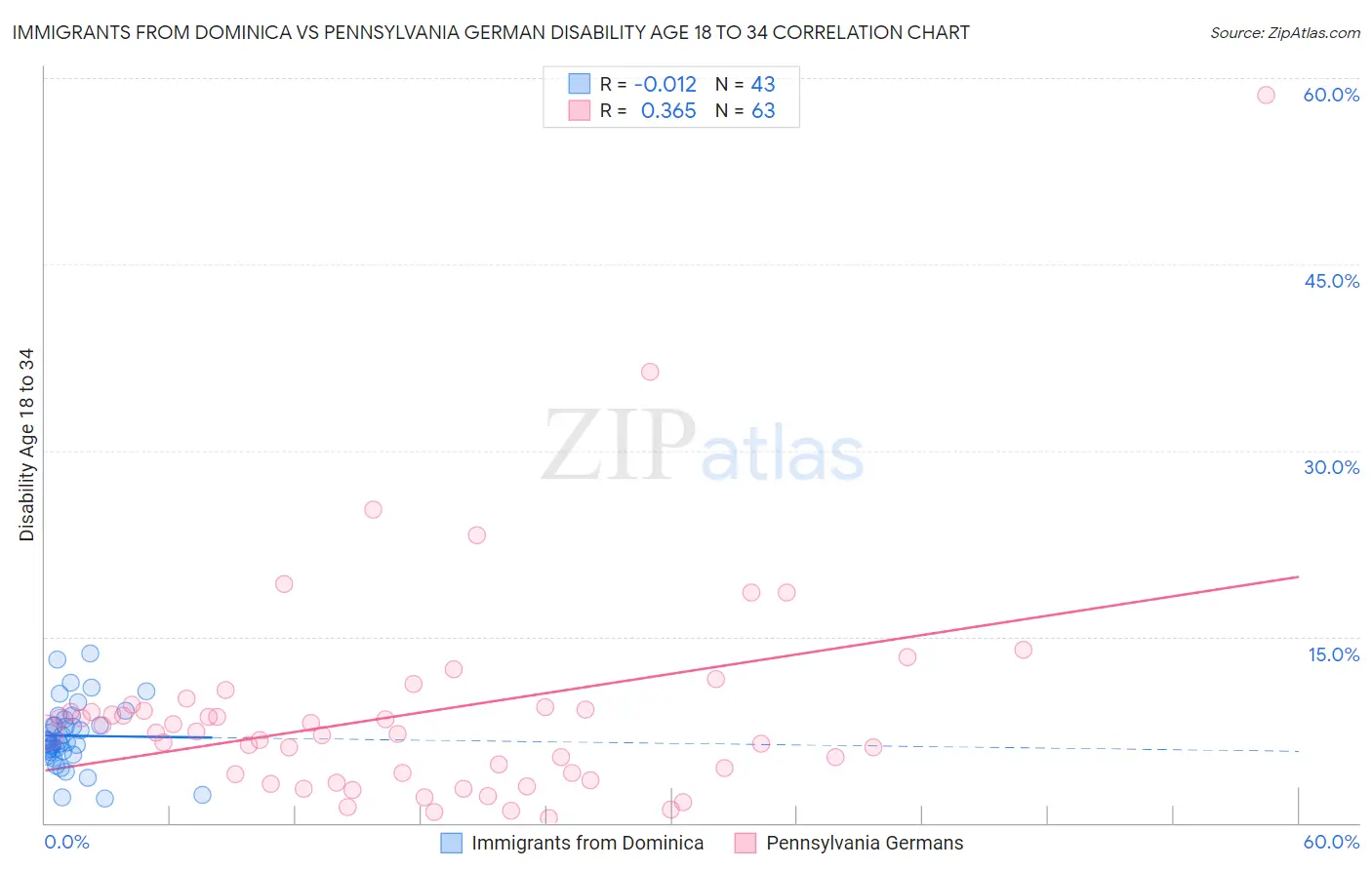 Immigrants from Dominica vs Pennsylvania German Disability Age 18 to 34