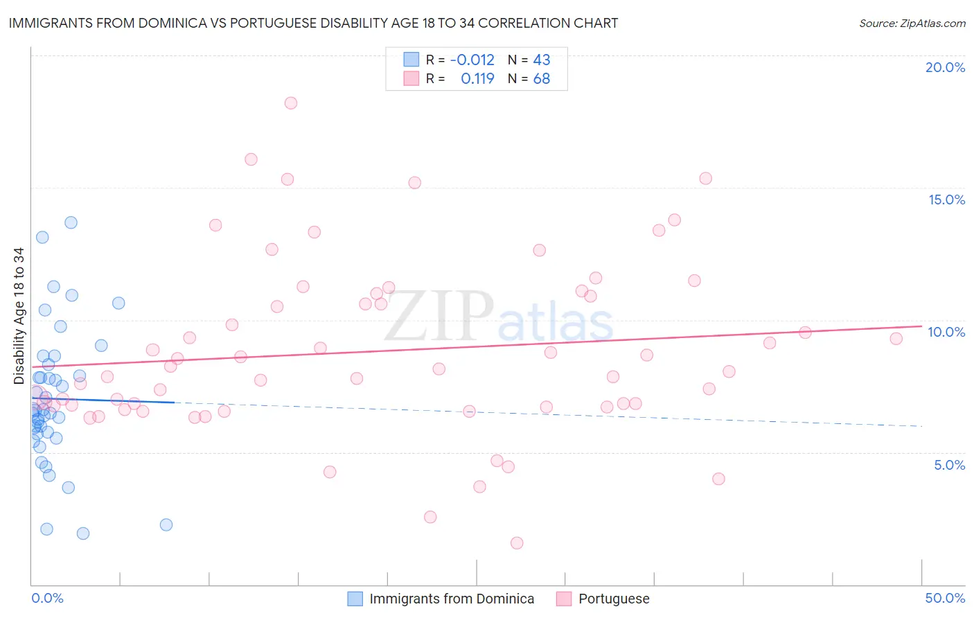 Immigrants from Dominica vs Portuguese Disability Age 18 to 34