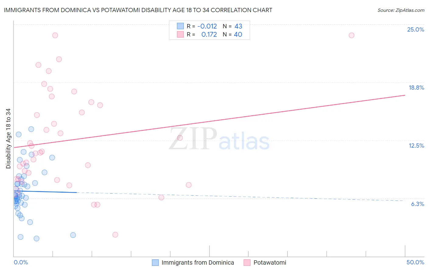 Immigrants from Dominica vs Potawatomi Disability Age 18 to 34