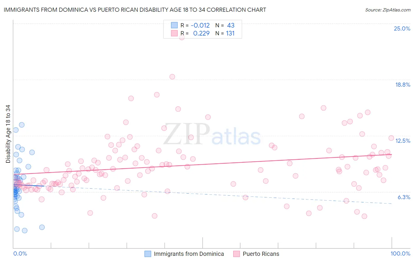 Immigrants from Dominica vs Puerto Rican Disability Age 18 to 34