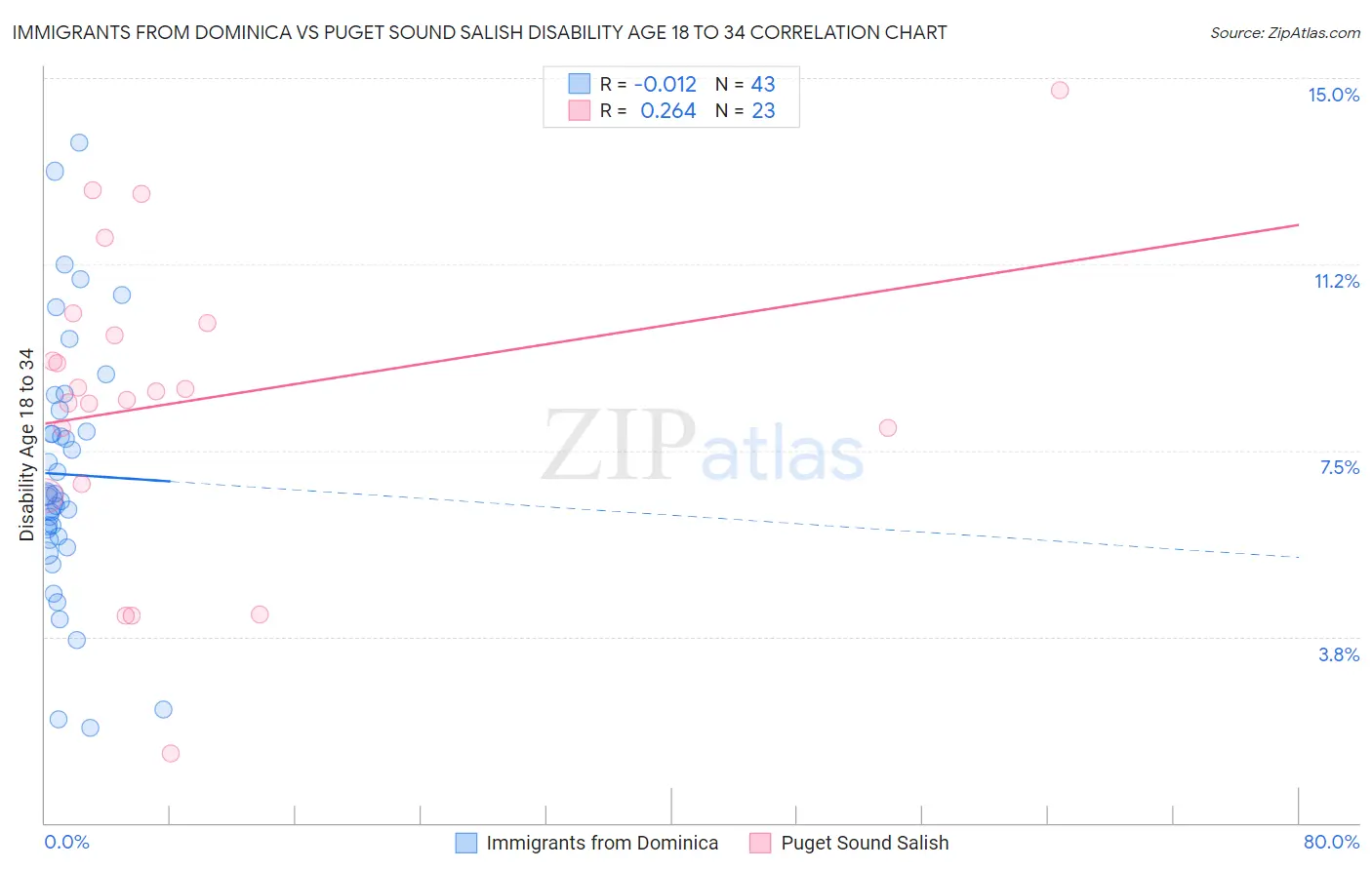 Immigrants from Dominica vs Puget Sound Salish Disability Age 18 to 34