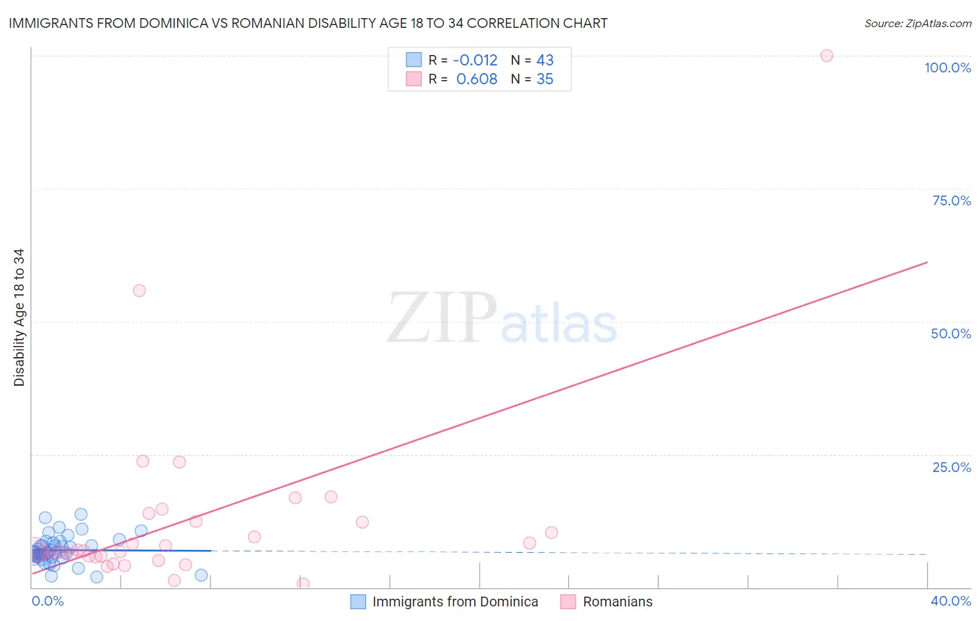 Immigrants from Dominica vs Romanian Disability Age 18 to 34