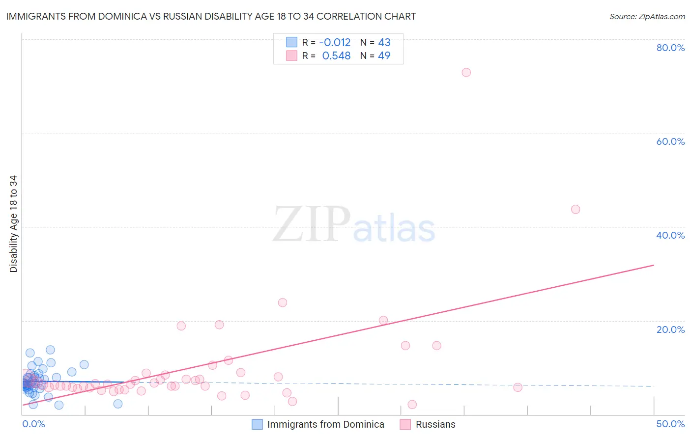 Immigrants from Dominica vs Russian Disability Age 18 to 34