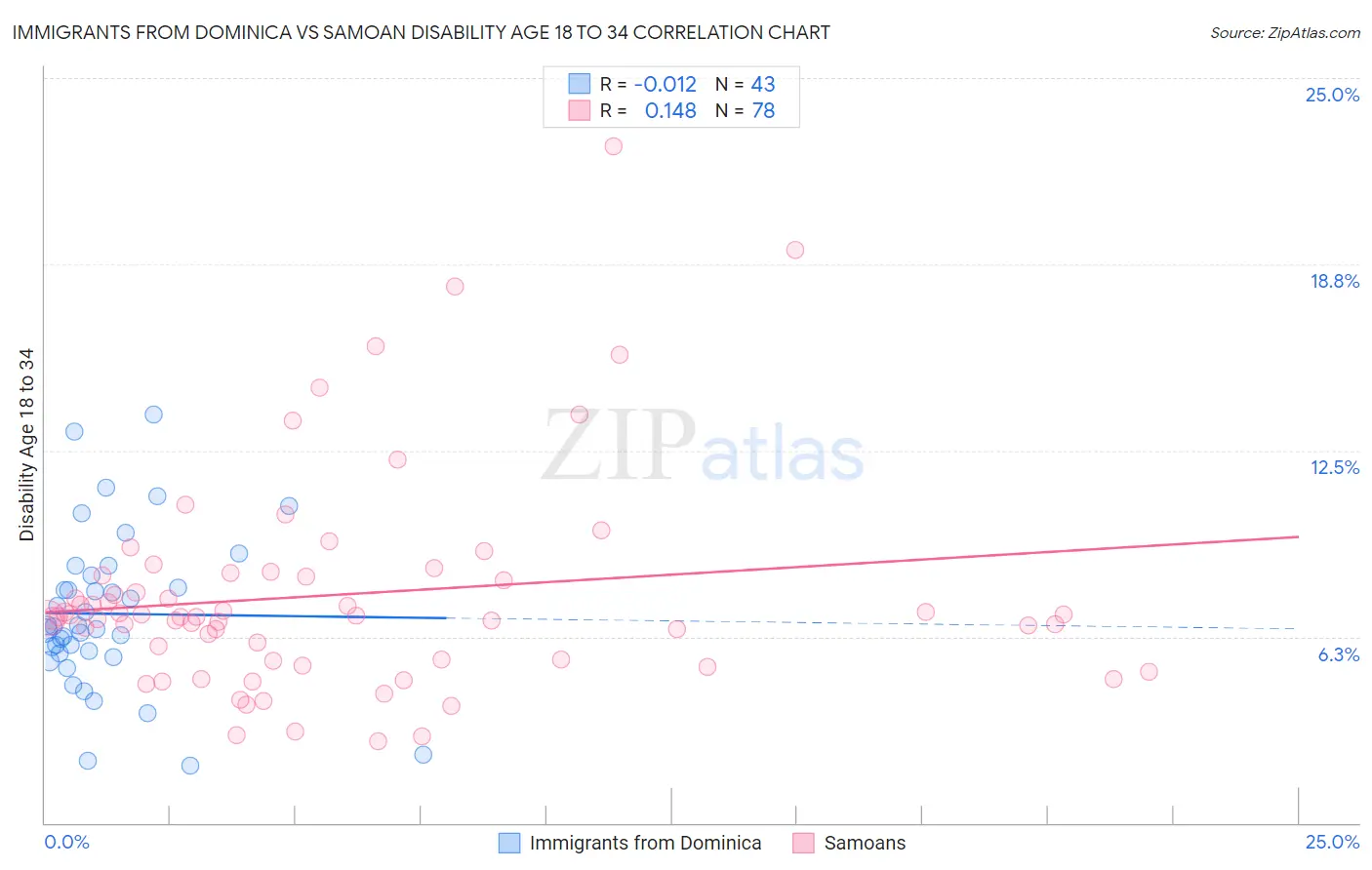 Immigrants from Dominica vs Samoan Disability Age 18 to 34