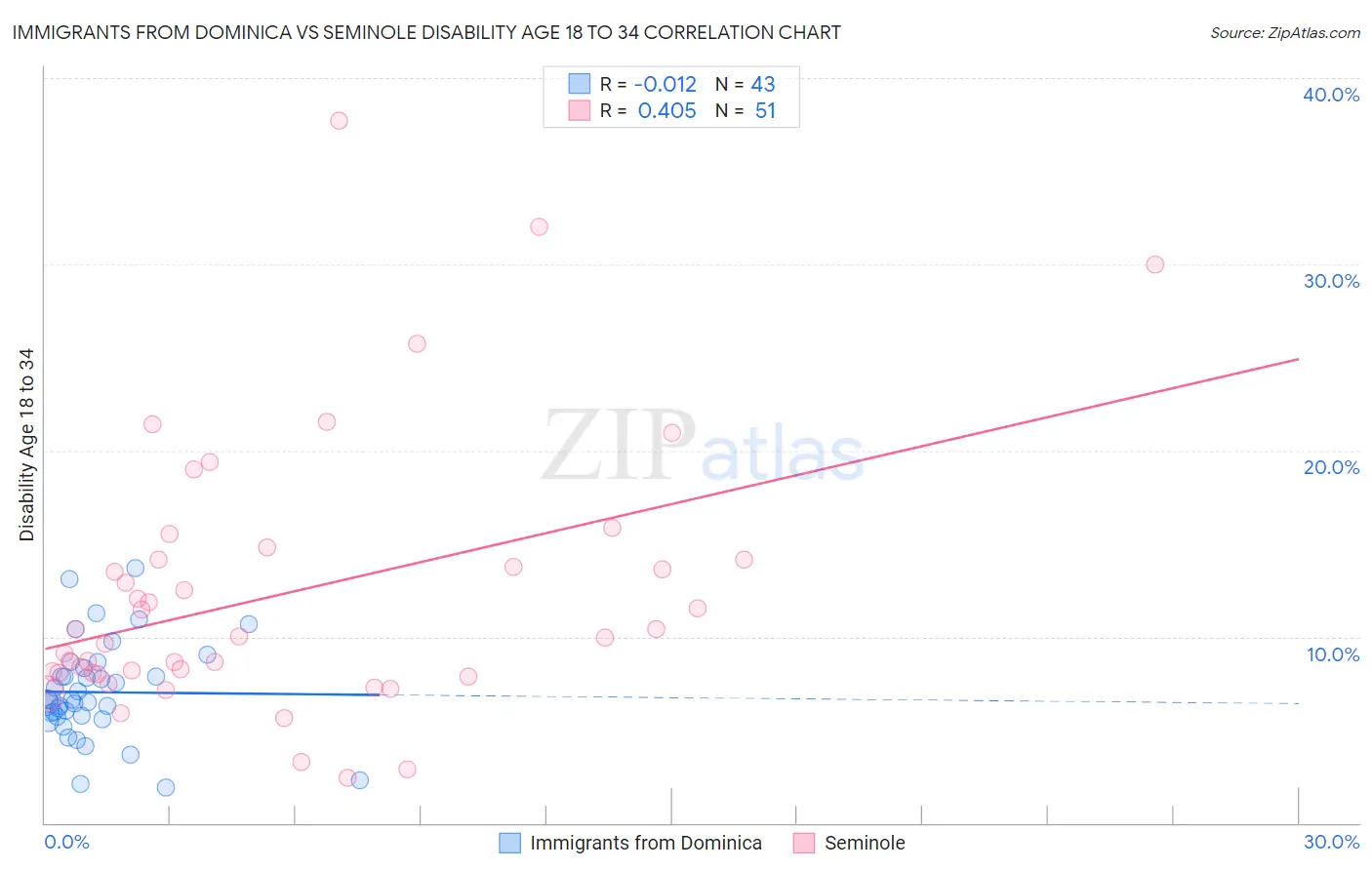 Immigrants from Dominica vs Seminole Disability Age 18 to 34