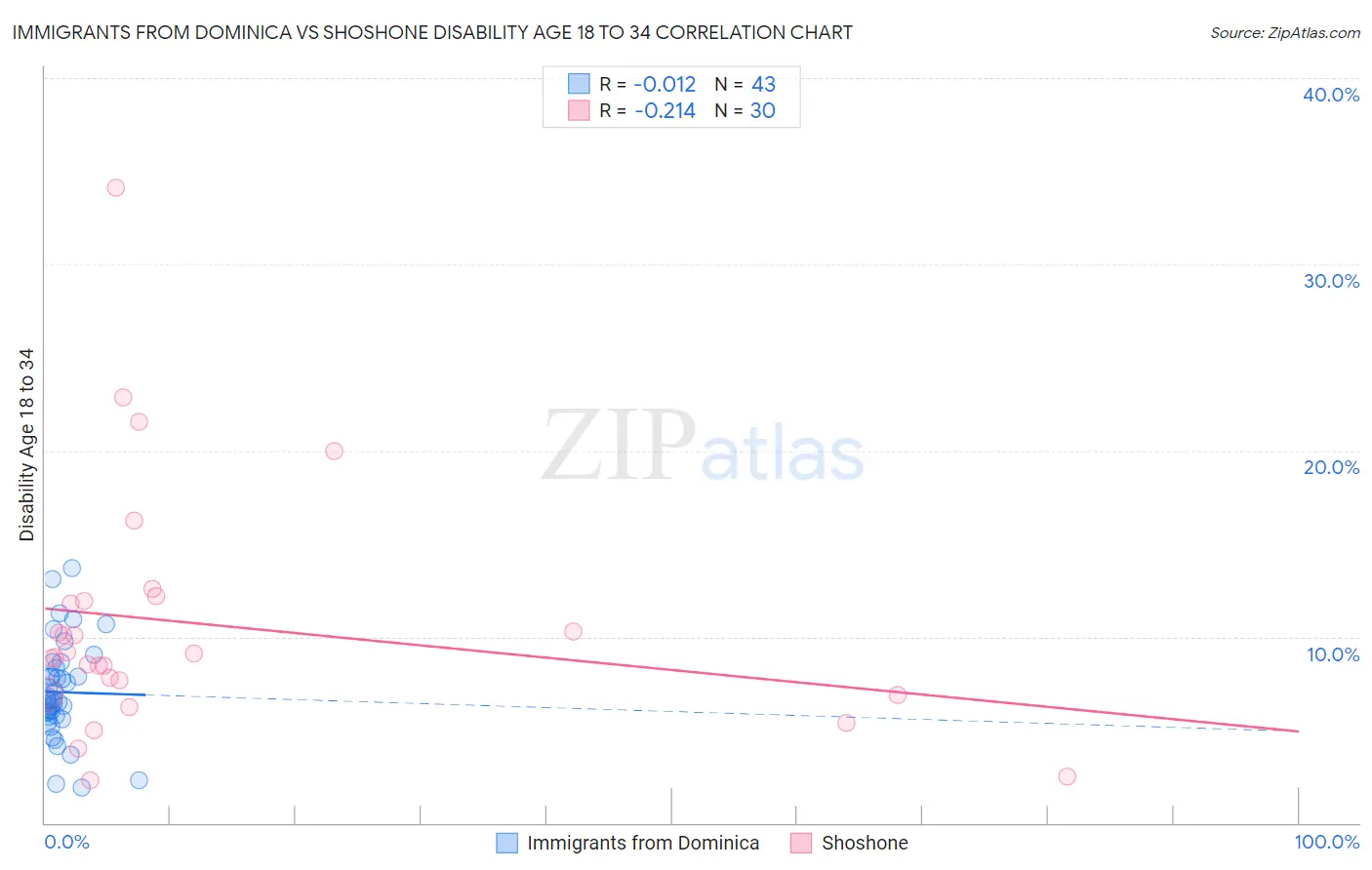 Immigrants from Dominica vs Shoshone Disability Age 18 to 34