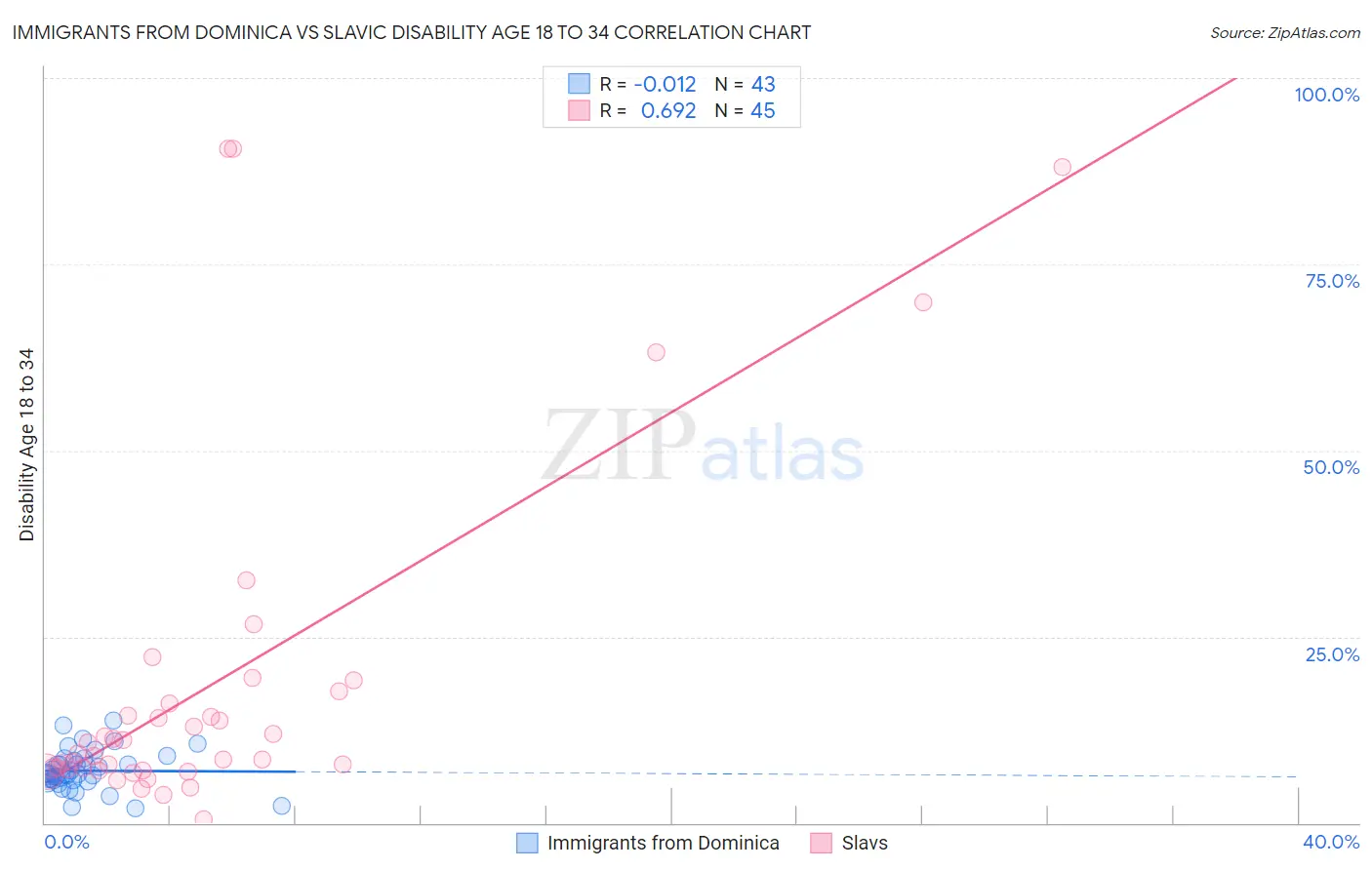 Immigrants from Dominica vs Slavic Disability Age 18 to 34