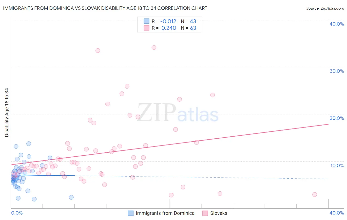 Immigrants from Dominica vs Slovak Disability Age 18 to 34