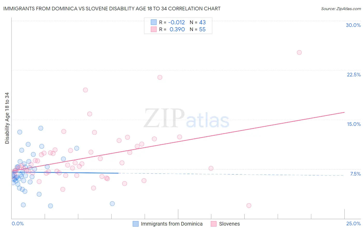 Immigrants from Dominica vs Slovene Disability Age 18 to 34