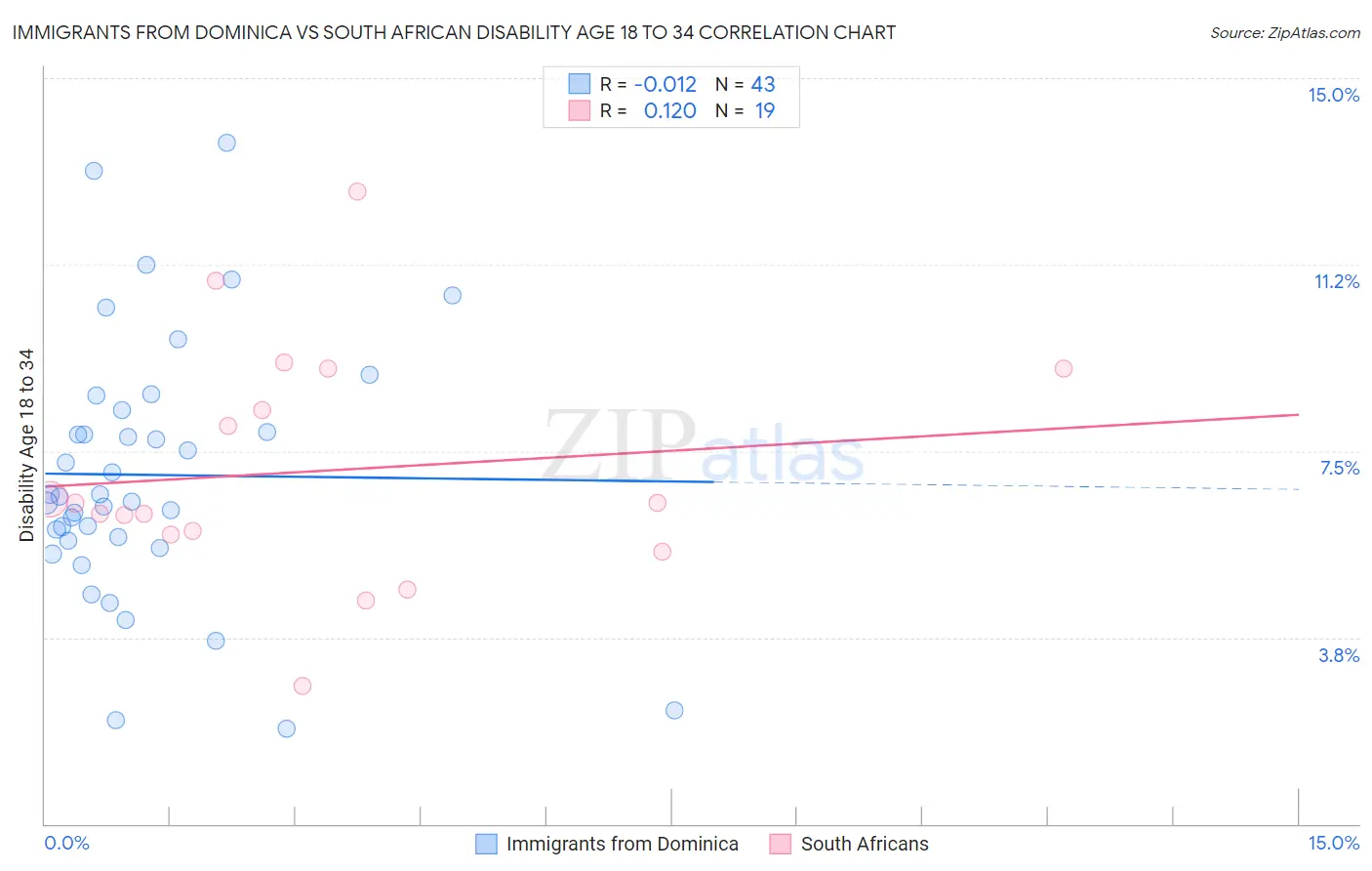 Immigrants from Dominica vs South African Disability Age 18 to 34